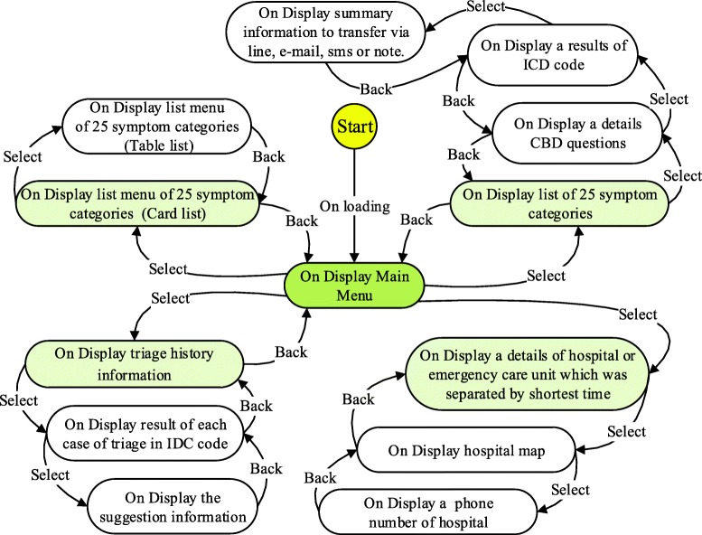 State diagram shows the functional design of application which is corresponding to functional and graphical design based on the user requirement in Table 3