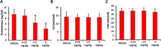 The serum levels of testosterone (A), luteinizing hormone (LH, B), and follicle-stimulating hormone (FSH, C) in vehicle and AB-FUBINACA treated groups detected by ELISA assays. Data presented as mean ± SEM (n = 5); *P < 0.05 is statistically significant compared to vehicle group