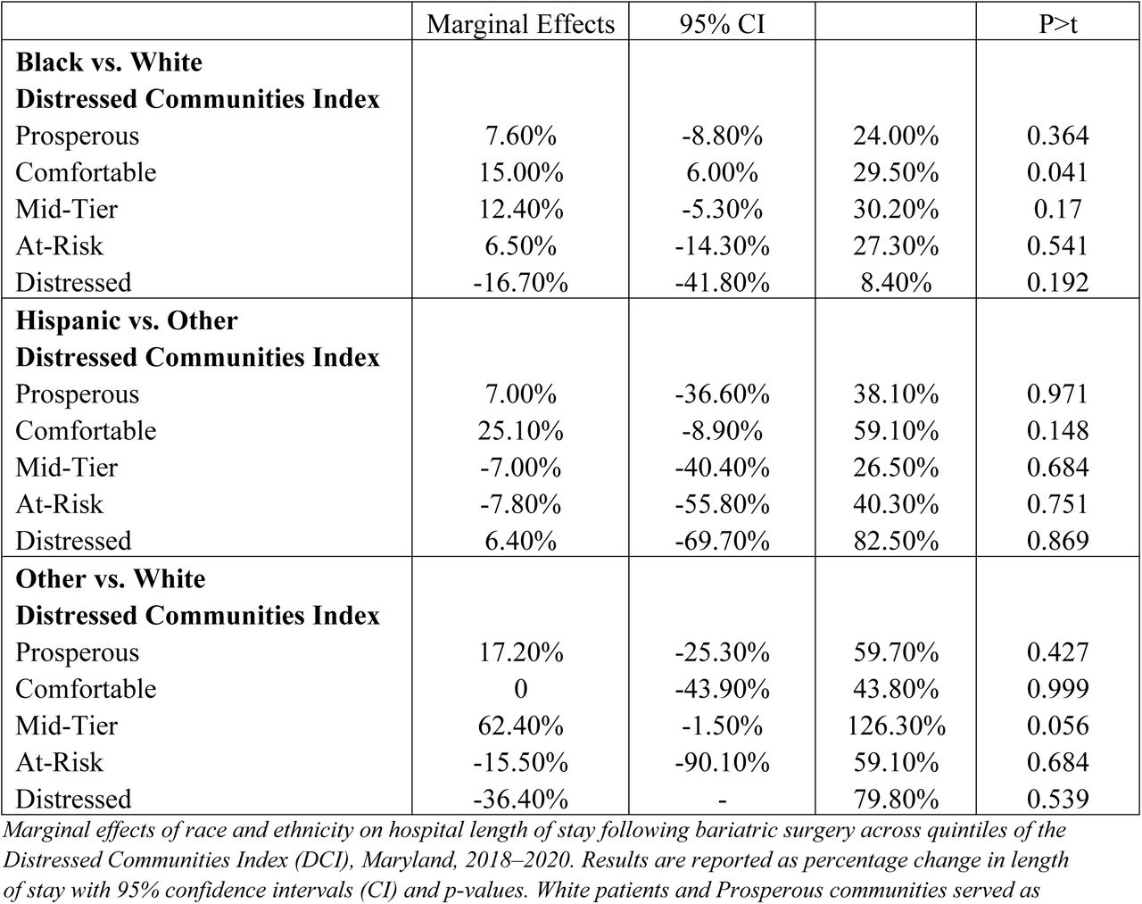 Marginal Effects of Race on Hospital Stay following Bariatric Surgery by DCI, Maryland 2018– 2020