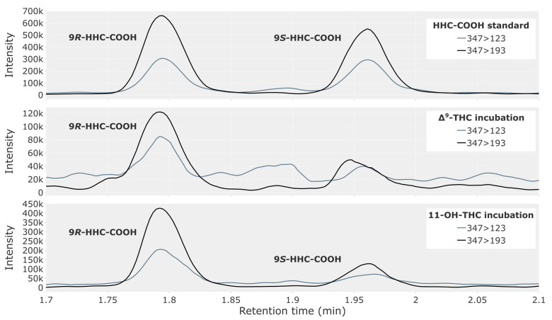 Chromatogram showing the 9R- and 9S-epimers of HHC-COOH in a reference solution of 2.5 ng/mL (top) and in a 180 min incubation of pooled human liver microsomes, with 5 µM of either Δ9-THC (middle) or 11-OH-THC (bottom).