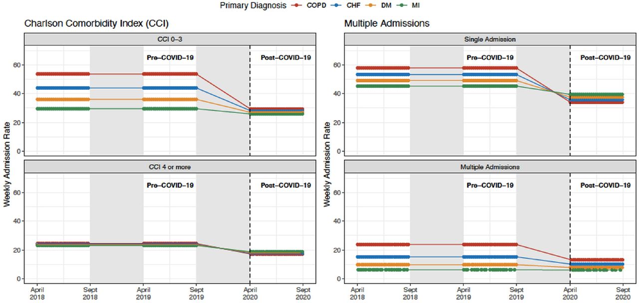 Weekly Hospital Admission Rates for Chronic Obstructive Pulmonary Disease, Congestive Heart Failure, Diabetes Mellitus, and Myocardial Infarction Stratified by Charlson Comorbidity Index and Recurrent Admissions.Our analyses compared the post-intervention period (April 1, 2020 through September 30, 2020) with a season-matched pre-intervention period comprising of April 1, 2018 through September 30, 2018 and April 1, 2019 through September 30, 2019. The grey shaded areas denote data that were not included in the season-matched analysis. Declines in COPD admission rates were most pronounced in the subgroups of patients with fewer comorbidities and without repeat admissions.