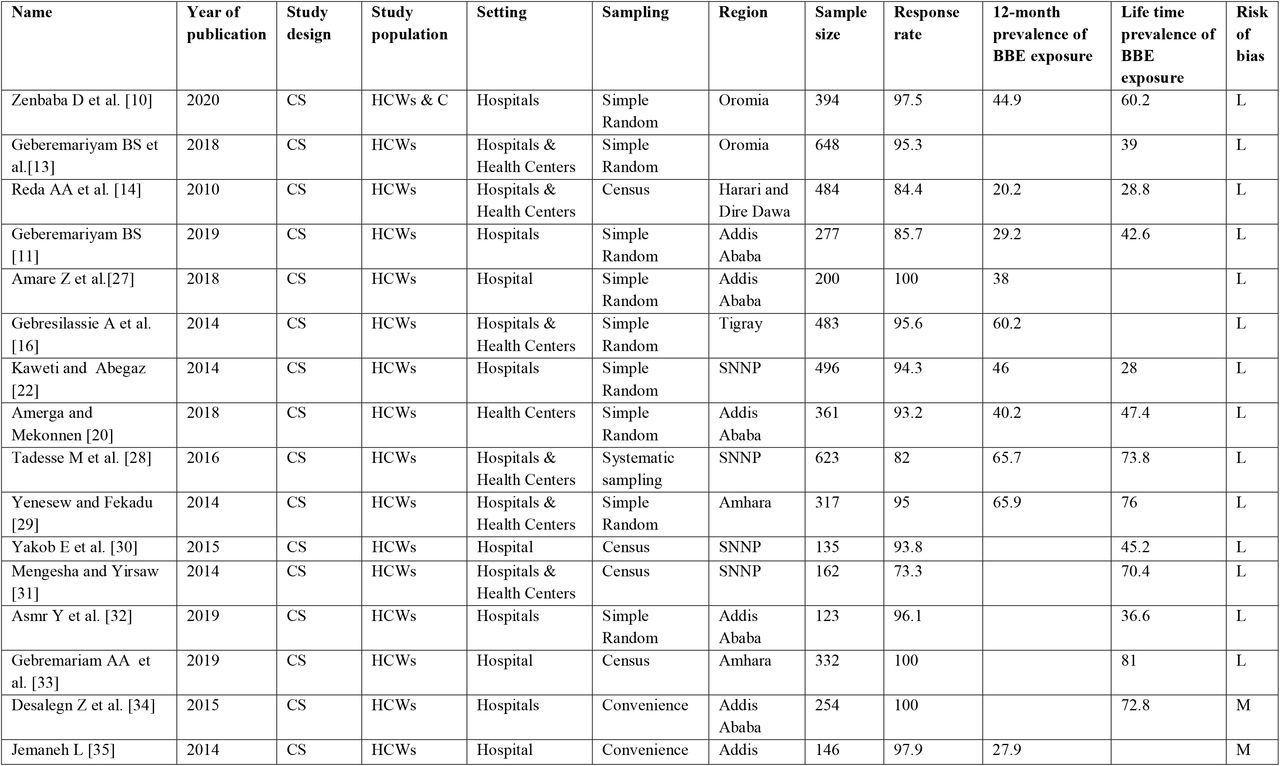 Studies identified in the systematic review on blood and body fluid exposure among health-care workers in Ethiopia, 2007–2020