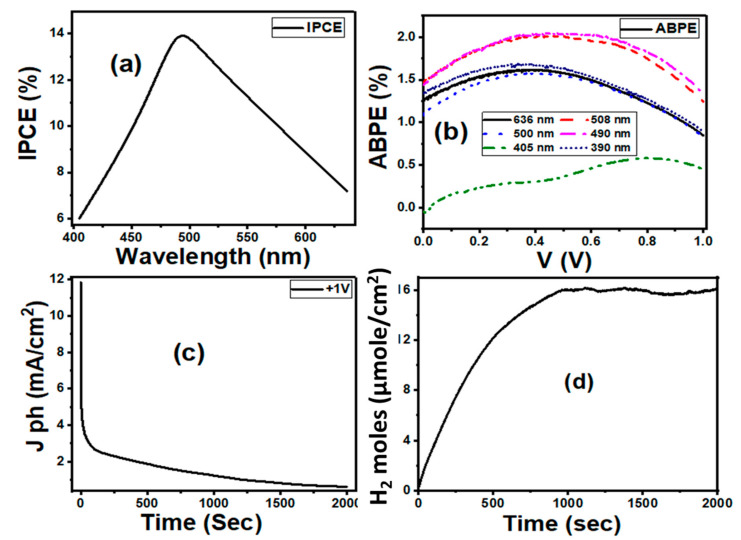 (a) IPCE (%) as a function of the wavelength for 4 min Au/ZnO NRs film; (b) ABPE (%) as a function of wavelength for 4 min Au/ZnO NRs; (c) current–time stability curve under the 400 W Xe Lamp illumination of (d) the number of H2 moles produced as a function of time.