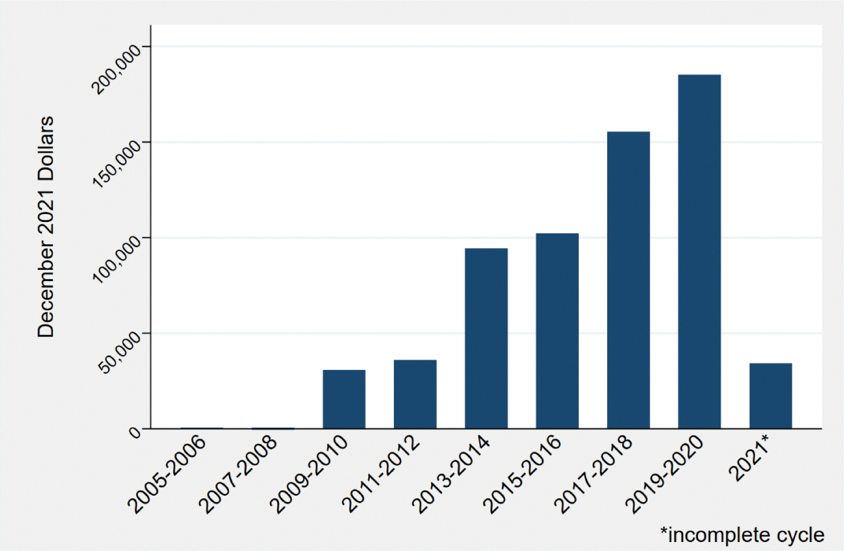 Cannabis industry political contributions to candidate committees 2005–2021