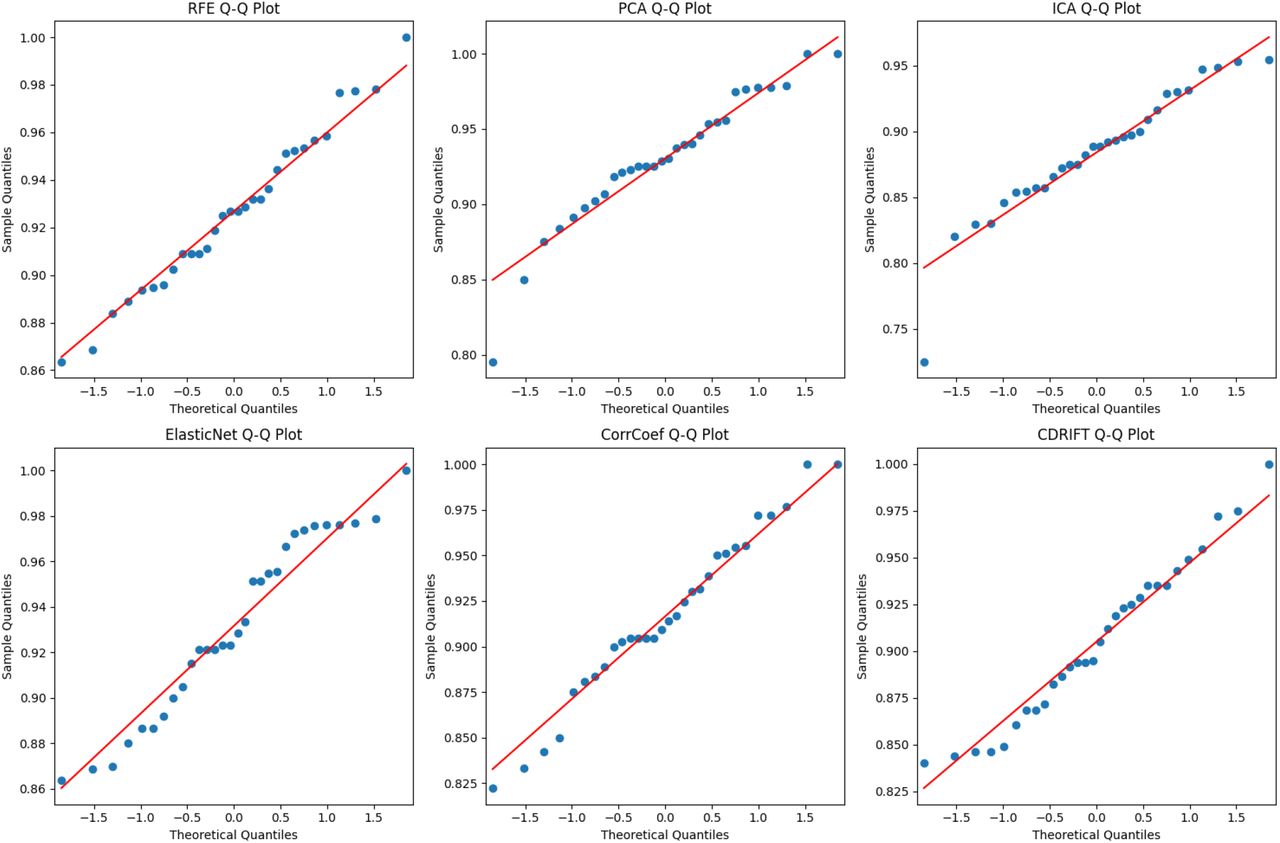 Q-Q plots of recall scores for different methods