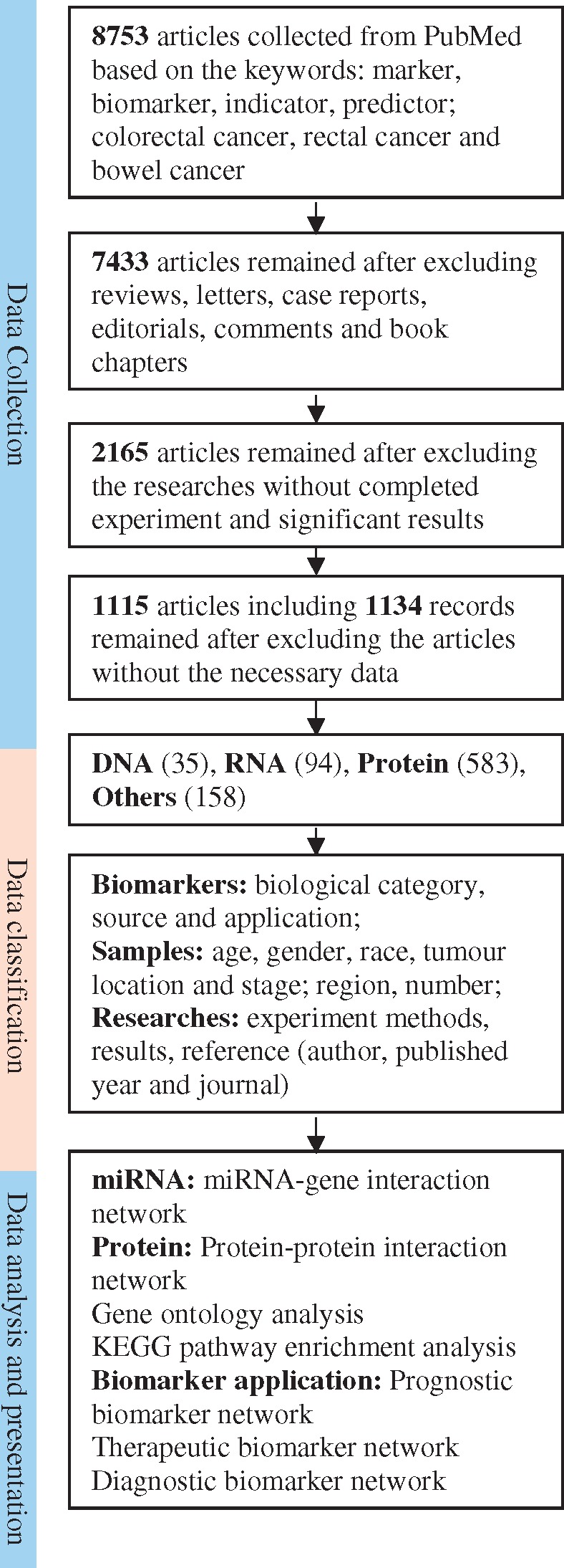 Schematic flow of the CDB construction and application. After a series of standard selections (the detail description in the data collected section) there were 1115 articles selected from PubMed as the articles for our database construction. The biomarkers were categorized as DNA, RNA, protein and others. The multiple statistical and bioinformatic analyses can be used for further study on the biomarkers.