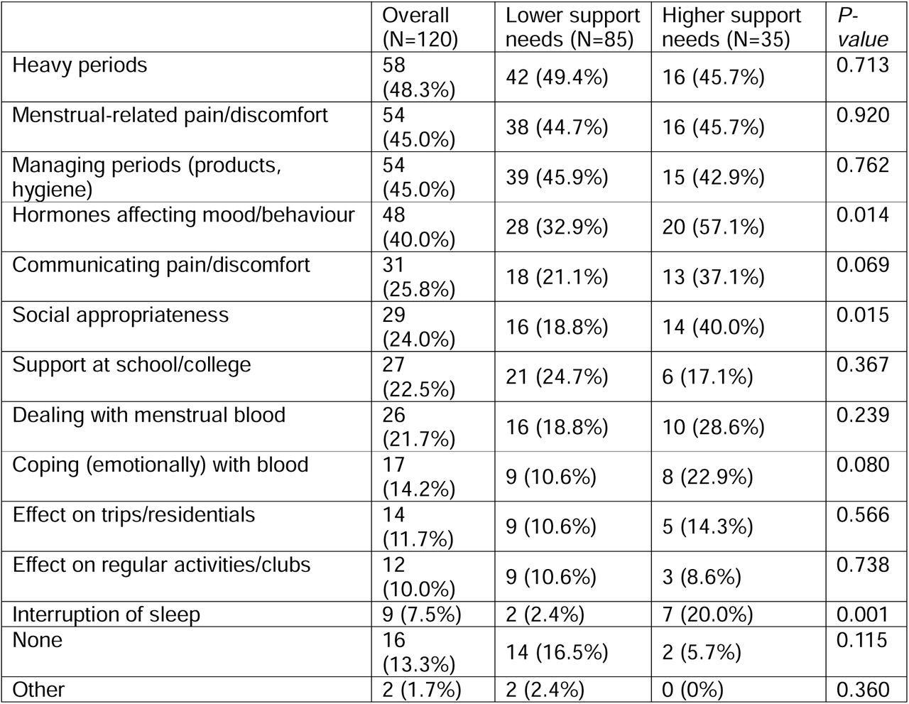 Current caregiver concerns about menstruation by support needs