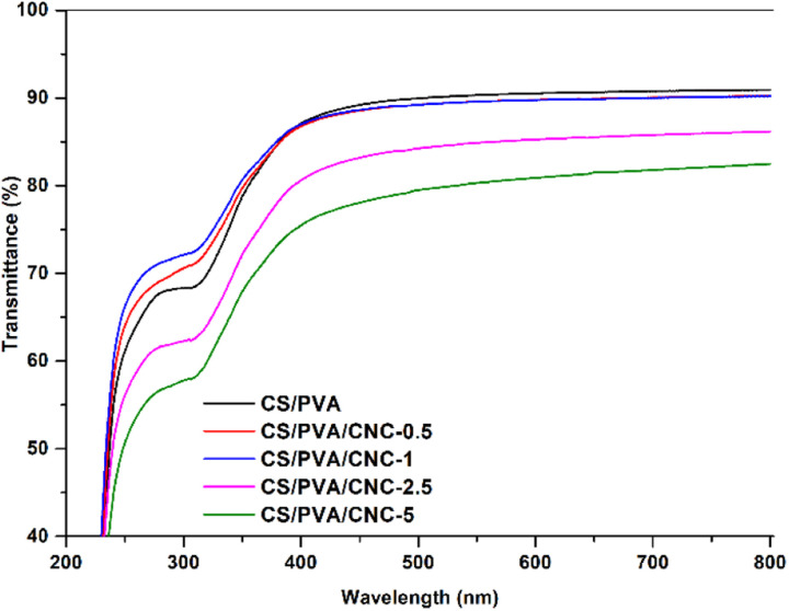 UV-vis spectra of CS/PVA and reinforced CS/PVA with (0.5, 1, 2.5, 5 wt%) CNC filler.