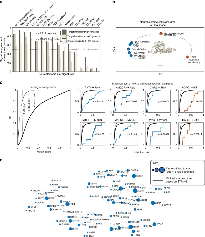 Detection of multiple targets linked to neuroblastoma risk factors.a Validation of neuroblastoma risk signatures by each signature's agreement across three independent cohorts (R2, TARGET and SEQC). Dark grey = signatures constructed by TargetTranslator, using high variance genes; grey = TargetTranslator, L1000 landmark genes; white = L1000 landmark genes, using the Characteristic direction algorithm. b Principal component analysis of the 10 most reproducible signatures, showing risk factors at unit length and marker genes as points; note collinearity between signatures and the distinct/opposing direction of differentiation signatures. Blue: signatures associated with disease pathways or poor outcome. Red: signatures associated with differentiation. c Left: Matching compounds and drugs in L1000 to neuroblastoma signatures; score empirical cumulative distribution function (ecdf) for 19763 drugs, based on L1000 from 14 cell lines (dashed line = permutation control). Right: Detection of enriched targets by shifts in the ecdf curve. L1000 compounds were mapped to drug targets using the STITCH database. Examples of drugs with a common target are highlighted (coloured curve). Note examples of confirmed (AKT1, MTOR, HDAC1), predicted (HMGCR, MAPK8, CNR2) and control targets (MYC, RARB, associated to MYCN and differentiation signatures, respectively). q are FDR-controlled p-values of a Kolmogorov–Smirnoff test that compares target-specific compounds (coloured curve) vs other compounds. d Visualization of pathway dependencies for all targets with q-value < 0.0001, mapped to the minimal spanning tree (MST) of all STRING links between targets. (MST facilitates visualization, by removing redundant links).