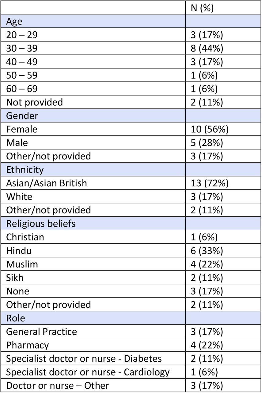 Participant demographics