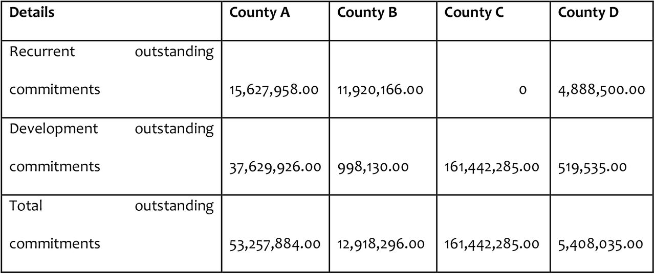 County Department of Health Total Outstanding Commitments at the end of FY 18/19