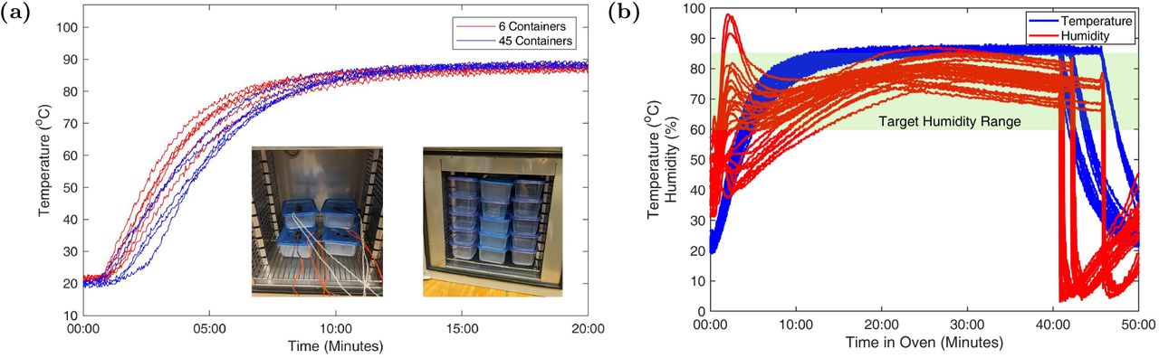 (a) Temperature rise to the set point in around 10 minutes with 45 containers vs only 6 containers, the temperature rise time is similar and final temperature are identical. Inset Left: 6 containers with humidity and temperature logging. Inset Right: 3.7 cu ft oven fully loaded with 45 containers. (b) Temperature and humidity of 3M masks which underwent filter testing during 5 heat cycles. The shaded region indicates our target range of 60-85% humidity.