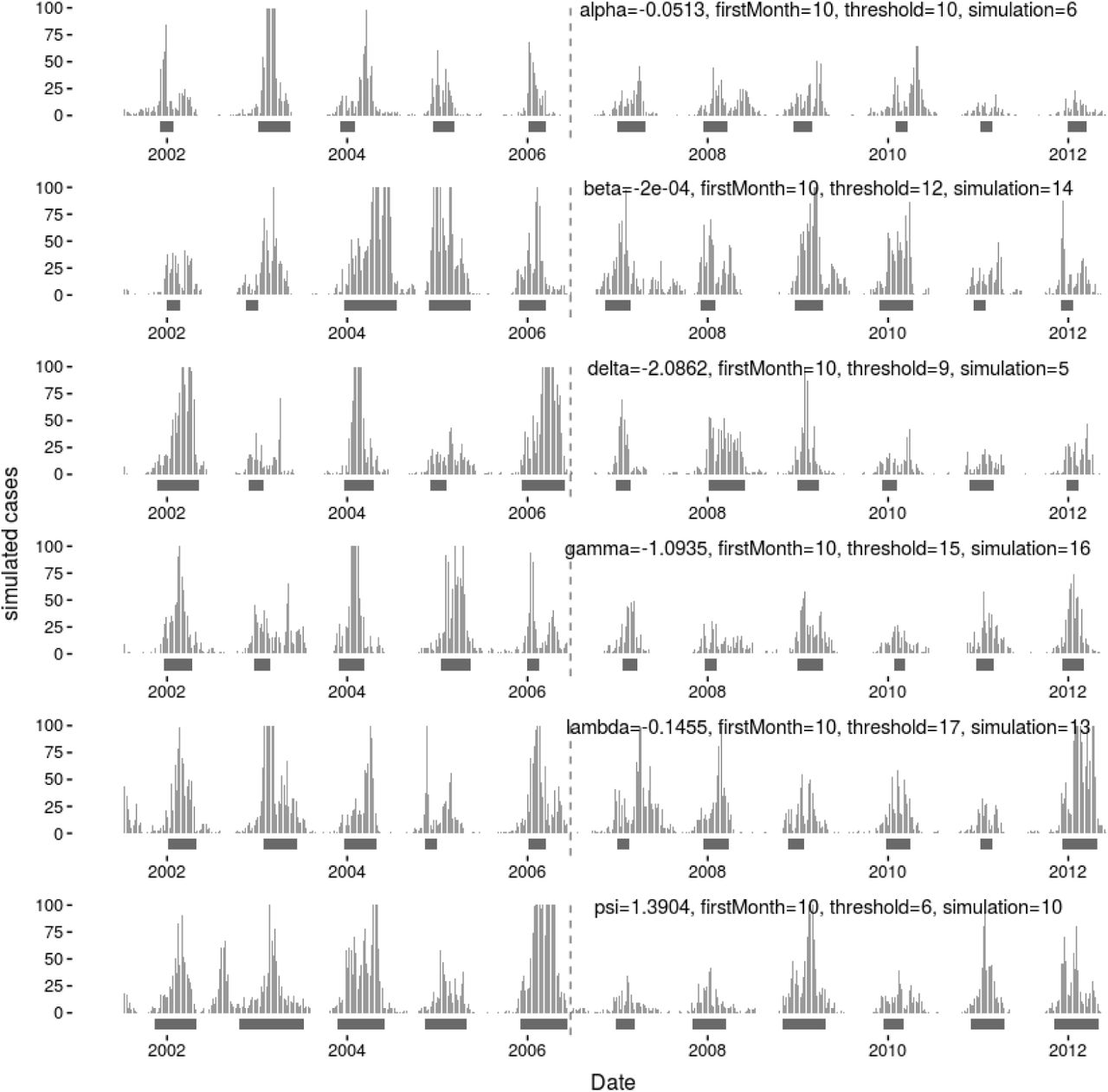 Example simulated time series (vertical bars) for each parameter and the ALERT periods (horizontal bars) corresponding to the threshold that had the median shortest ALERT duration that captured more than 85% of cases during the training set. The vertical dashed line shows the division between the training dataset (left of the line) and testing dataset (right of the line).