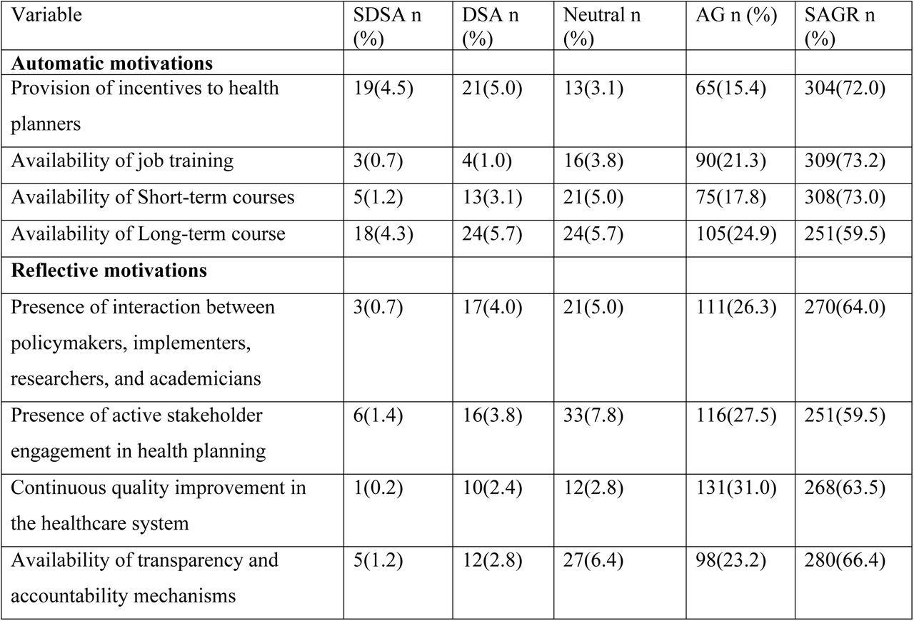 Motivations of the use of health research evidence