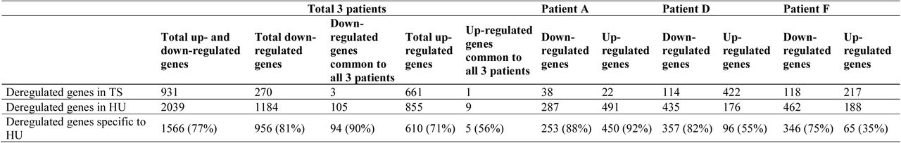 Number of down-regulated or up-regulated genes in late isolates compared to early isolates in Trypticase Soy (TS) and Human Urine (HU). The number of HU-specific deregulated genes is specified.
