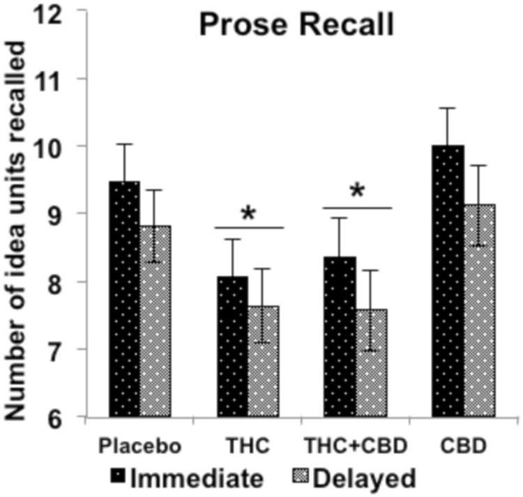 Effects of THC, CBD, the combination and placebo on episodic memory on the prose recall task