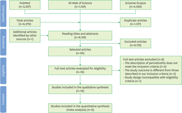 PRISMA flowchart used to capture articles included in the systematic review.PRISMA: Preferred Reporting Items for Systematic Reviews and Meta-Analyses, ISI: Institute for Scientific Information.