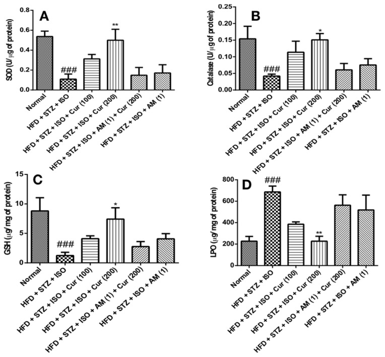 Curcumin restored the oxidative stress in HFD-fed myocardial infarcted diabetic mice. (A) SOD; (B) Catalase.; (C) GSH; (D) LPO. The data were expressed as mean ± SEM and analyzed by using one-way analysis of variance (ANOVA) followed by Bonferroni’s post hoc test. ### p < 0.001 vs. normal; * p < 0.01, ** p < 0.001 vs. HFD + STZ + ISO. AM: AM630; Cur: Curcumin; GSH: Reduced glutathione; HFD: High-fat diet; ISO: Isoproterenol; LPO: Lipid peroxidation; SOD: Superoxide dismutase; STZ: Streptozotocin.