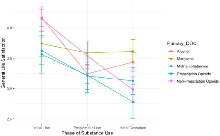 A plot showing the average general life satisfaction scores for participants during the initial stages of use, the height of problematic use, and during the initial stages of cessation. Lines are colored by participant primary substance of choice. Those who used marijuana report higher general life satisfaction than those who used alcohol during the height of problematic use.
