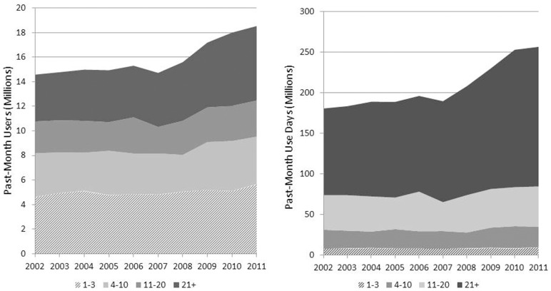 Daily/near-daily users (21 days or more in the past-month) represent a minority of users yet are responsible for the majority of past-month use-days. Note: because NSDUH did not collect data about blunts in 2002 and 2003, use-days may be underestimated for these years.