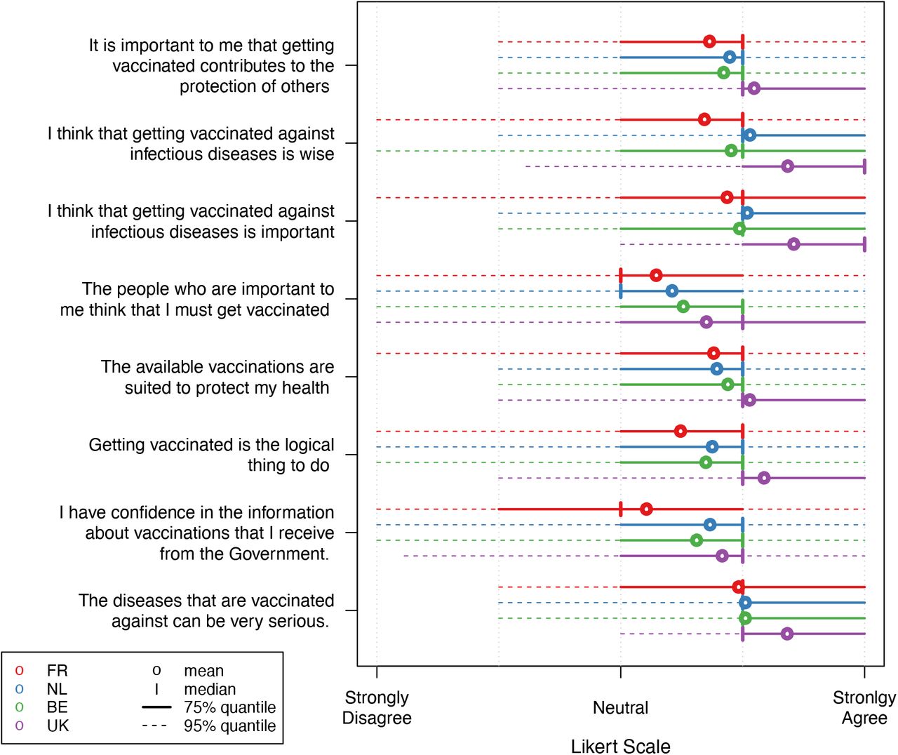Likert scale responses for a selection of vaccination attitude statements in the ‘adult’ group.