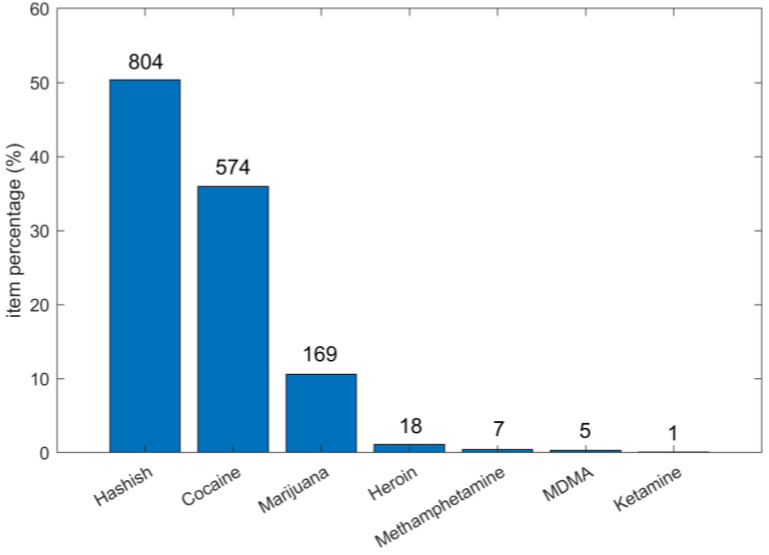 Pareto plot of item percentage for the different categories of street seizures. The total number of items per category is shown at the top of each bar.