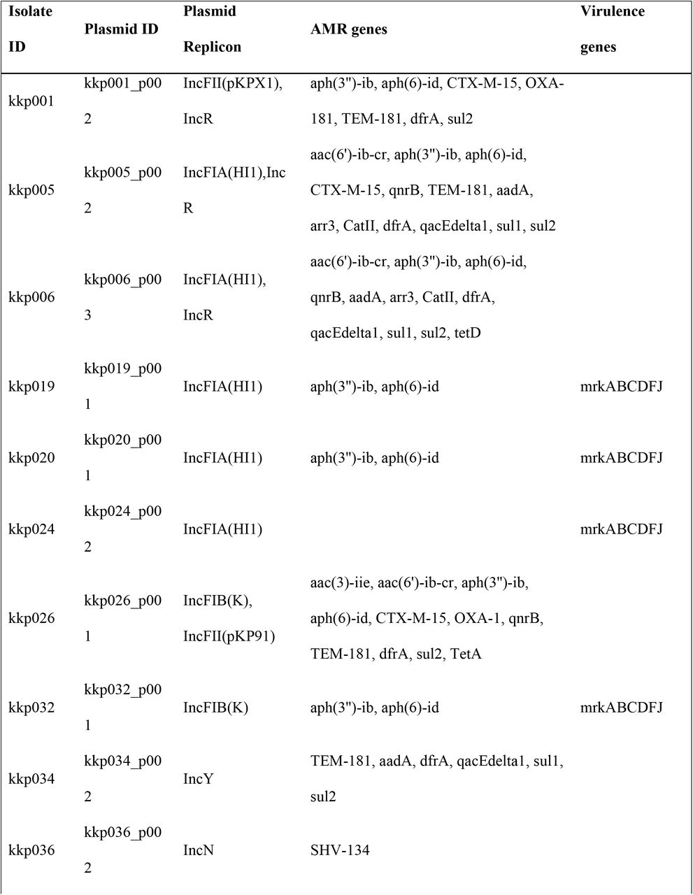 Antimicrobial resistance and virulence genes identified in the plasmids of the K. pneumoniae isolates