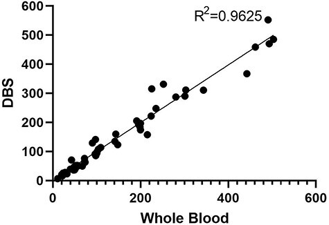 Data from a method comparison experiment with the DBS plotted against the whole blood for all positive drugs with Bland–Altman plot.