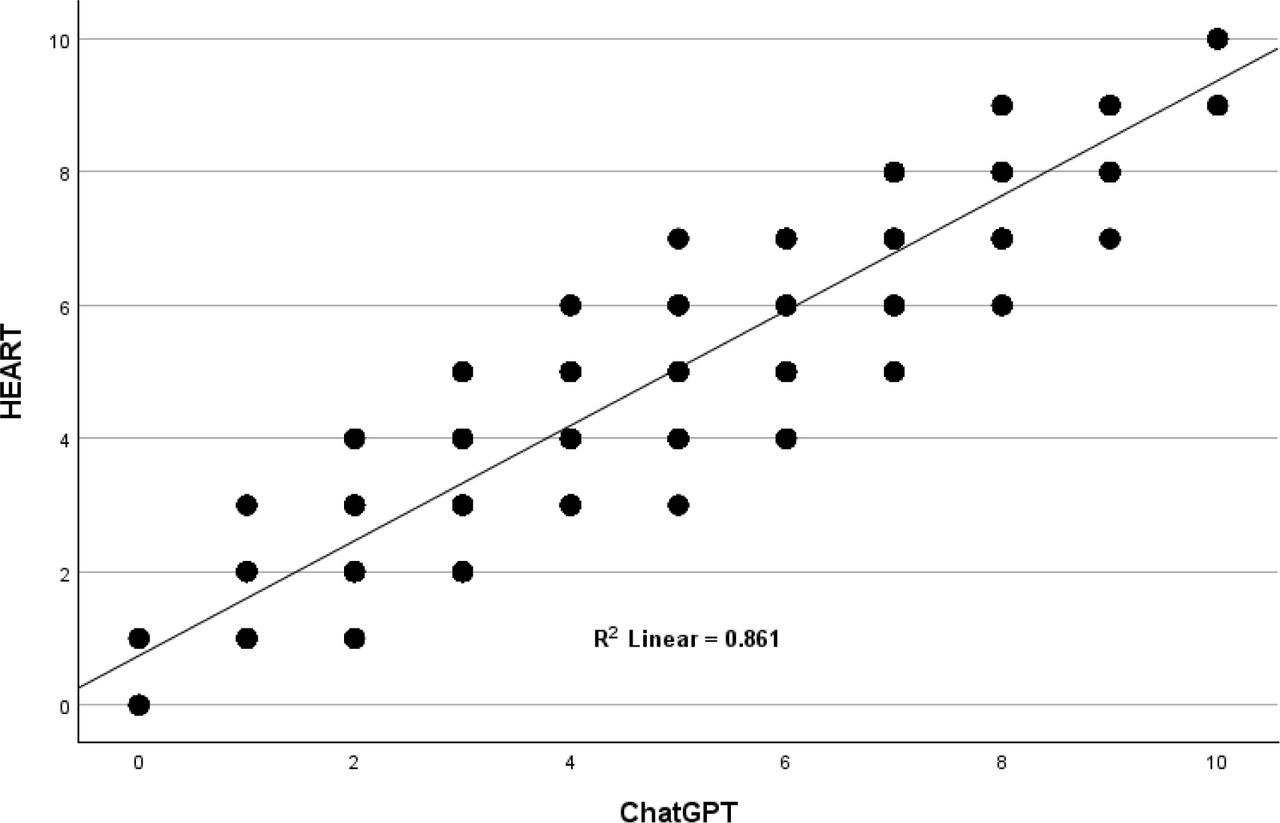 Comparison of HEART with ChatGPT The correlation between ChatGPT and HEART scores was high, with an R-squared of 0.861; however, the data distribution was broad.