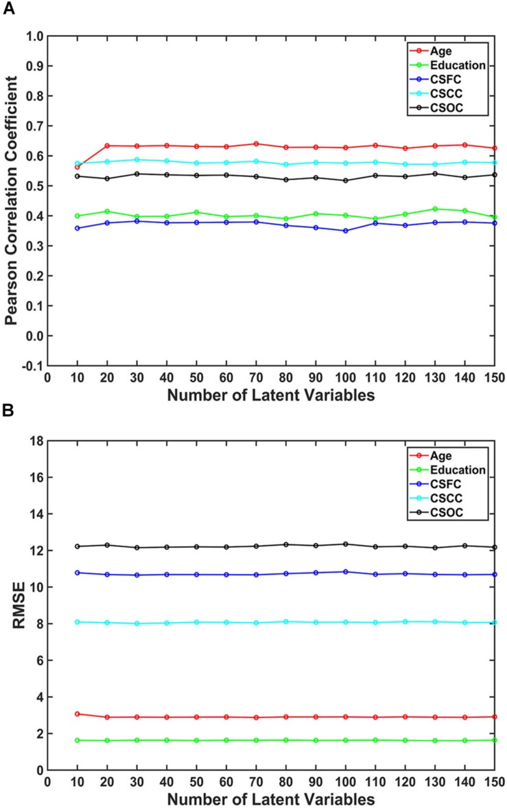 The influence of the number of latent variables on the estimations. The reported values were (A) Pearson correlation coefficient and (B) RMSE. The number of latent variables ranged from 10 to 150. The results indicated that multi-label PLSR was relatively stable when the number of latent variables varied over a wide range (here, 10 ∼ 150).