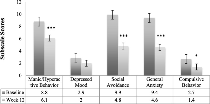 Change in mean ADAMS subscale scores from screening to week 12 (N = 18). Note. ADAMS = Anxiety, Depression and Mood Scale; Error bars represented standard error at each time point; * p < .05, **p < .01, ***p < .001