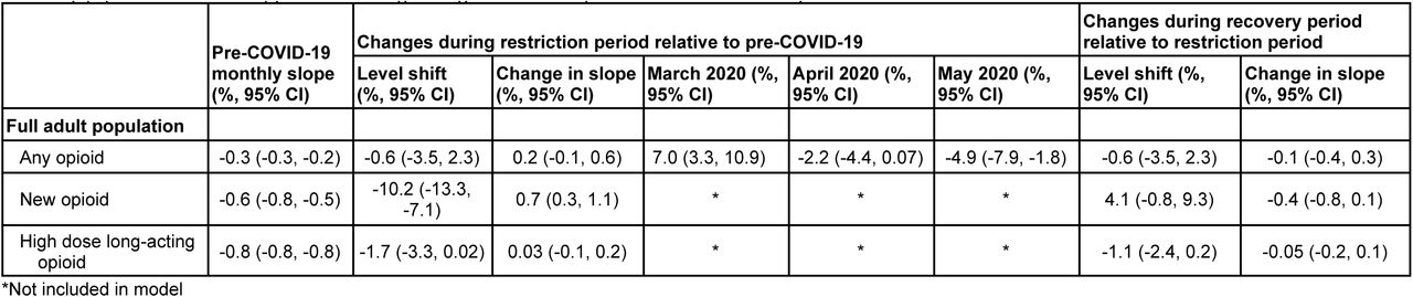 Relative changes in number of people prescribed opioids per 1000 population during the restriction (Mar 2020-Mar 2021) and recovery (Apr 2021-Jun 2022) periods among all registered adult patients without a history of cancer
