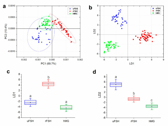 Multivariate statistical analysis of spectral data: (a) scores plot of the 2 first principal components after PCA performed on IR spectra collected from uFSH, rFSH and hMG CCs samples. The percentage of variance explained by each Principal Component (PC) is indicated inside parentheses. Ellipses indicate 95% confidence. (b) Principal Component Analysis-Linear Discriminant Analysis (PCA–LDA) scores plot for uFSH, rFSH and hMG CCs samples. LD1 and LD2 represent the first and second linear discriminant functions obtained by the canonical variables scores of PCA–LDA. (c) One-dimensional scores plots of LD1 and (d) LD2 for uFSH, rFSH and hMG CCs samples. Box chart legend: center line = median; black square = mean; edges = 25th and 75th percentile; whiskers = standard deviation. Different letters over box charts indicate statistically significant differences among groups (one-way ANOVA and Tukey’s multiple comparisons test). Statistical significance was set at p < 0.05.