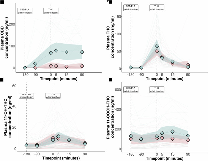 Pharmacokinetics of cannabinoids following study drug administration.Plasma concentration of (A) CBD; (B) THC; (C) 11-hydroxy-THC; and (D) 11-carboxy-THC. Data presented are arithmetic mean with 95% CI. Blue: CBD pre-treatment arm; Pink: Placebo pre-treatment arm. Shaded areas represent the 95% confidence interval.