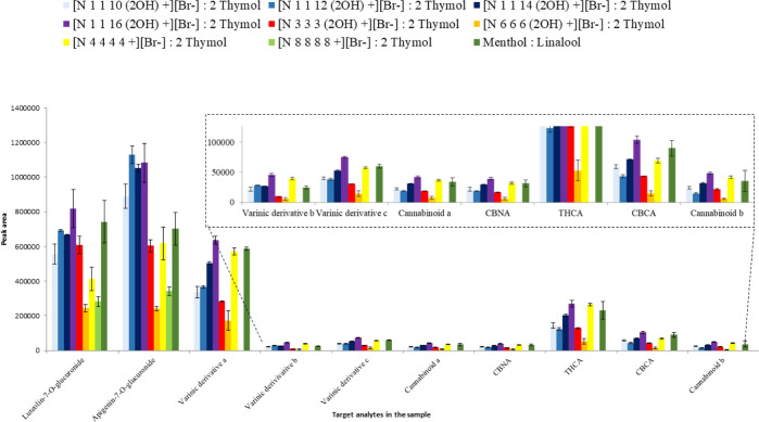 Extraction performance (evaluated as peak area and expressed as the mean for n = 3 replicates) of the investigated HDESs in the analysis of the non-volatile fraction of fiber-type C. sativa L. aerial parts. The identification of the analytes follows the one reported in by the authors.23 Cannabinolic acid, tetrahydrocannabinolic acid, cannabichromenic acid, varinic derivative A/B, and cannabinoid A/B were putatively identified at class level through retention times, maximum UV adsorption, and tandem mass spectrometry fragmentation patterns.