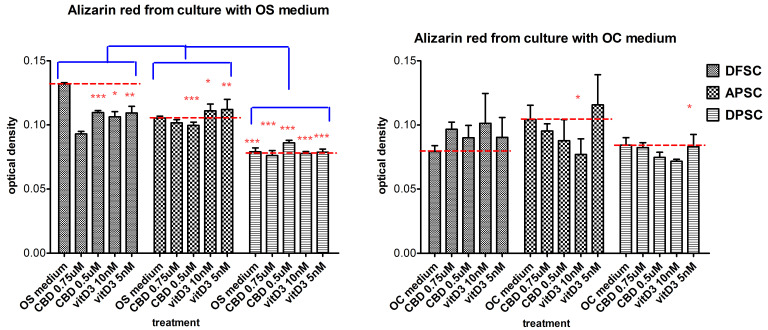 Graphical representation of alizarin red optical density levels of DFSCs, DPSCs, and APSCs cultivated with OS medium (a) and OC medium (b) for 21 days, and treated with CBD and Vit. D3. (*, p ≤ 0.05; **, p ≤ 0.01; ***, p ≤ 0.001).