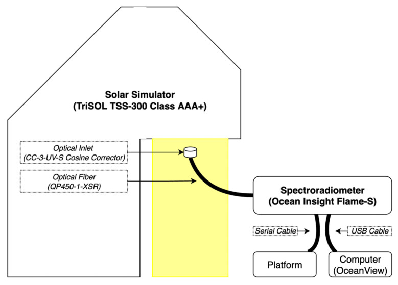 A simple block diagram of the testing setup.