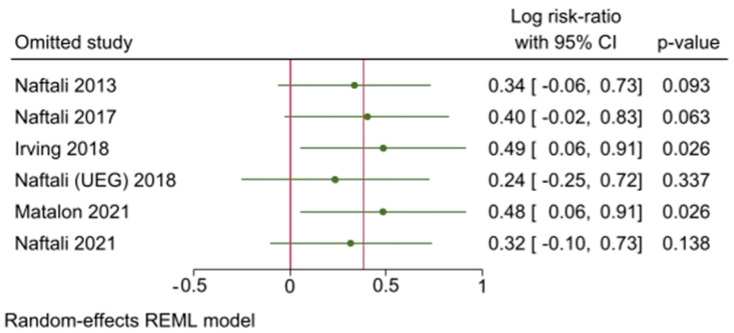 Leave-one-out analysis plot. Values > 0 favor treatment, values < 0 favor control [43,44,45,46,47,48].