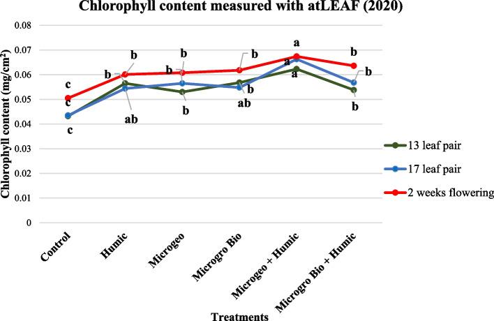 Cannabis chlorophyll content readings collected in 2020 at three growing stages (13, 17, and 2 weeks flowering). Mean within each dot above the treatment followed the same letter by the same growth stage is not significantly different at the 0.05 probability level