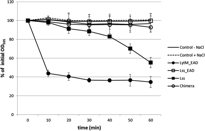 Enzyme activity kinetics in low temperature. Studied enzymes were incubated with S. aureus NCTC 8325-4 reference strain in 50 mM glycine buffer, pH 8.0, supplemented with 100 mM NaCl (except for LytM_EAD) on ice for 1 hr and their activity was observed as a turbidity reduction, OD595 was measured every 10 min.