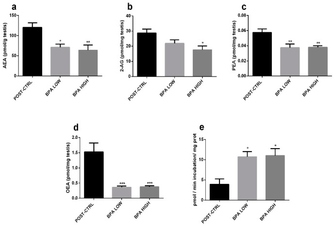(a–d) Testicular Endocannabinoid levels. Data reported as mean ± SEM. Asterisks above each column denote significant differences between POST-CTRL and BPA groups (one-way ANOVA, Dunnett’s multiple comparisons test, * (p < 0.05), ** (p < 0.01), *** (p < 0.001)). AEA expressed as pmol/gr tissue, while 2-AG, PEA and OEA as pmol/mg tissue. (e) FAAH enzymatic activity in testes. Data reported as mean ± SEM of pmol/minutes incubation/mg protein. Asterisks above each column indicate significant differences between POST-CTRL and BPA group (one-way ANOVA, Dunnett’s multiple comparisons test, * (p < 0.05)).