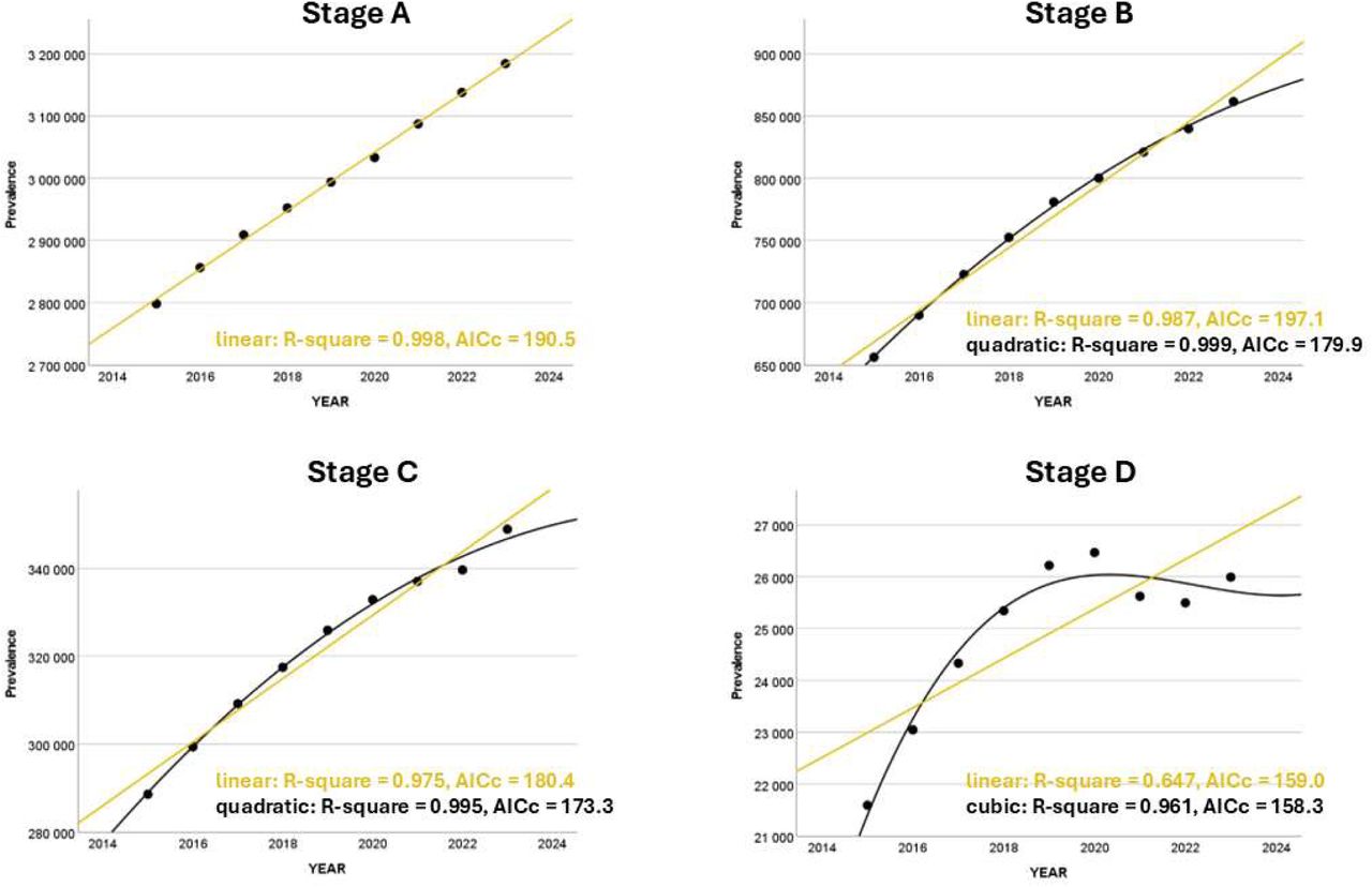 Trends in heart failure stages