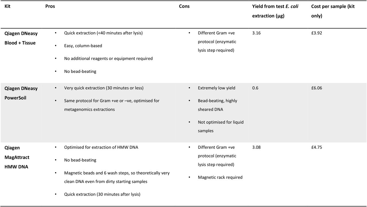 gDNA extraction kits tested, and their pros and cons
