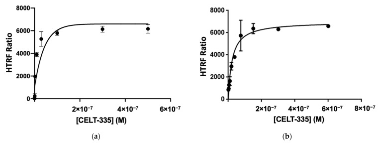 Saturation assays using CELT-335. Specific binding is shown, obtained from total binding and unspecific binding (a) CB1R expressing adherent HEK-293T cells and unspecific binding measurement (specific binding measured using CP55490 at 10 μM concentration) (b) CB2R expressing adherent HEK-293T cells and unspecific binding measurement (specific binding measured using GW405833 at 10 μM concentration). Data represent the mean ± SEM (n = 3 in triplicates).