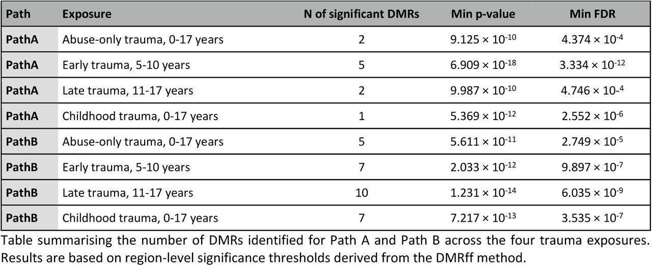 Summary of DMR analyses across trauma exposures