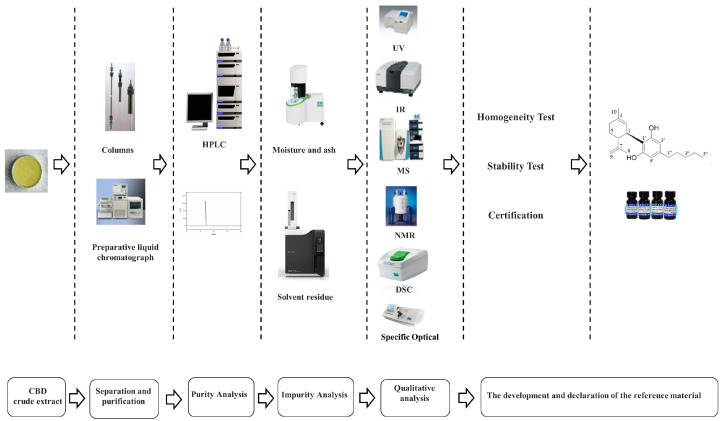 The total development process for the CBD CRM.
