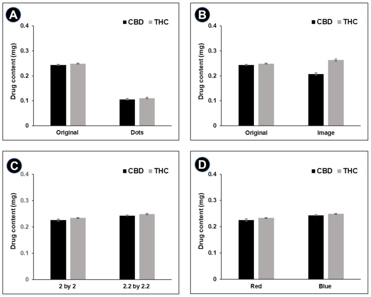 CBD and THC content of DEEP of (A) different patterns (original and dots (rasterized), printed in blue), (B) with and without the embedded image (original and ‘heart’ image, printed in blue), (C) different physical sizes (2 × 2 cm2 and 2.2 × 2.2 cm2, printed in red) and (D) containing different coloring agents (printed in red and blue). Data are presented as average ± SD (n = 3). All compared samples were significantly different (p < 0.05).