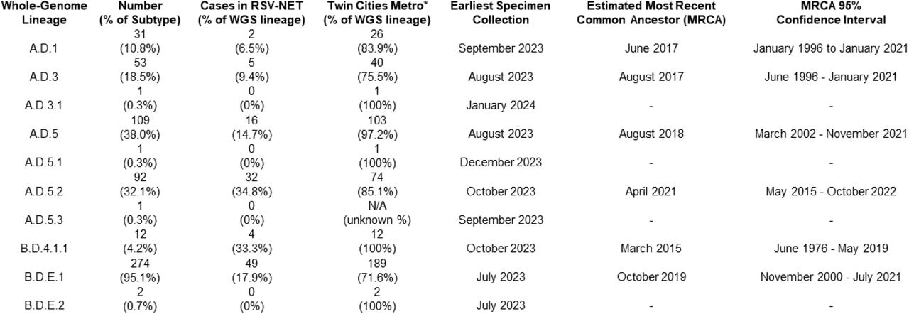 Summary of WGS results for RSV-A and RSV-B specimens. Counts and percentages exclude out-of-state cases and cases of unknown residence.