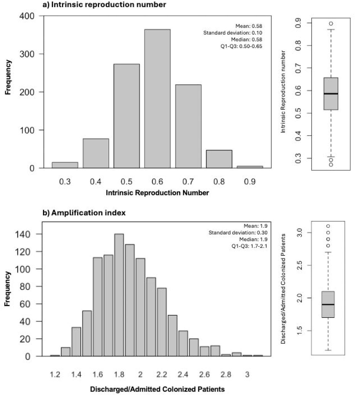 Distribution of the intrinsic reproduction number (Ri) and the amplification index (Ai) values.The (a) distribution and box plot of the intrinsic reproduction number, and (b) the colonization amplification index, for 1,000 randomly sampled parameter values. A cutoff of three days was used to distinguish CO-CDI from HCA-CDI.