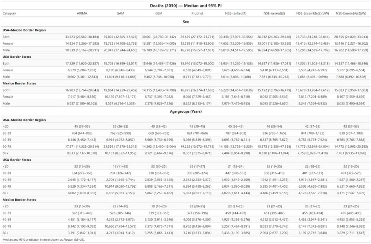 Projected Deaths in the USA-Mexico Border Region by 2030 Stratified by Sex and Age Group. Median projected deaths (in thousands) with 95% prediction intervals across eight forecasting models. Results are presented for three geographic regions (USA-Mexico Border Region, USA Border States, Mexico Border States) stratified by sex and five age groups (<20, 20-39, 40-59, 60-79, 80+ years).